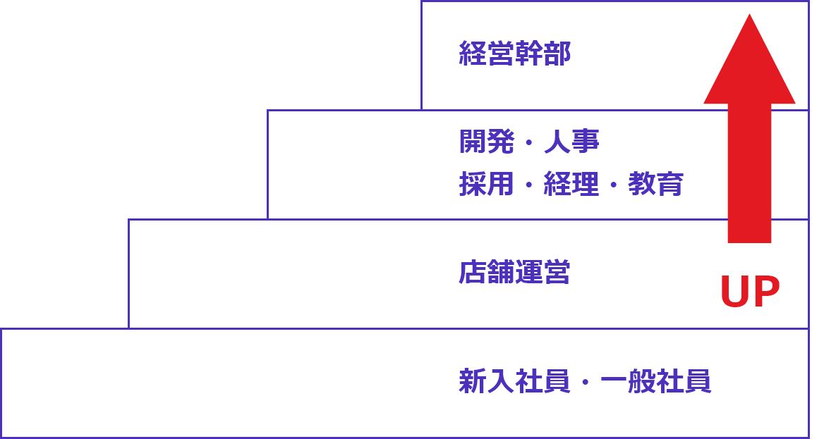 スキルに合わせた職種のイメージ